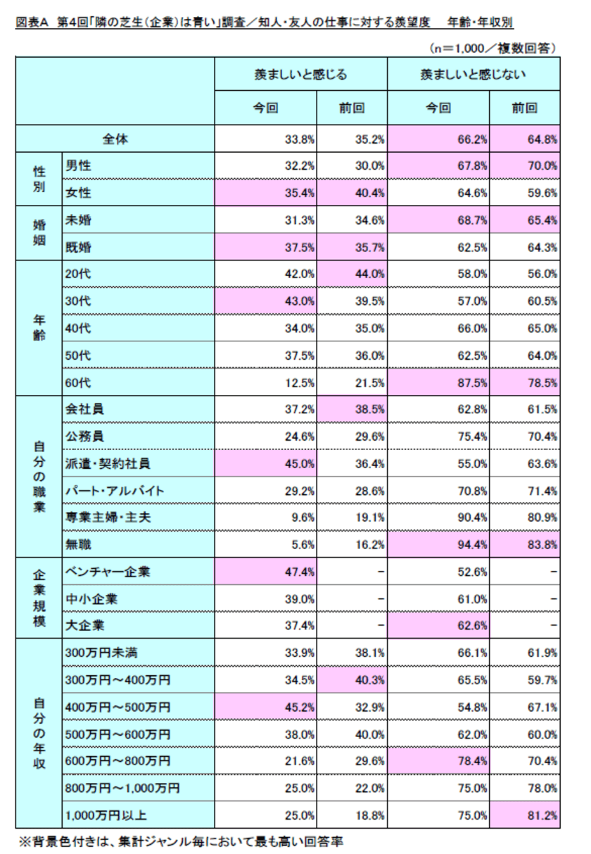 第4回「隣の芝生(企業)は青い」調査
～給料だけではない！羨ましいと思われる要素(ポイント)とは？～