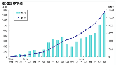 SDS調査実績