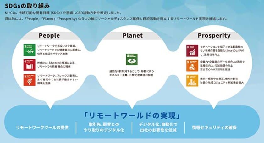 リモートワールドの実現に向けた働き方
「どこでもOffice制度」の導入について