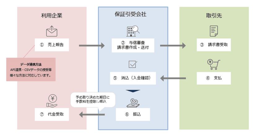 法人向け決済代行サービス
「Rismon Collect」「Rismon Pay」提供開始のお知らせ