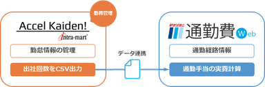 「intra-mart Accel Kaiden! 勤務管理」と「駅すぱあと 通勤費Web」の連携イメージ