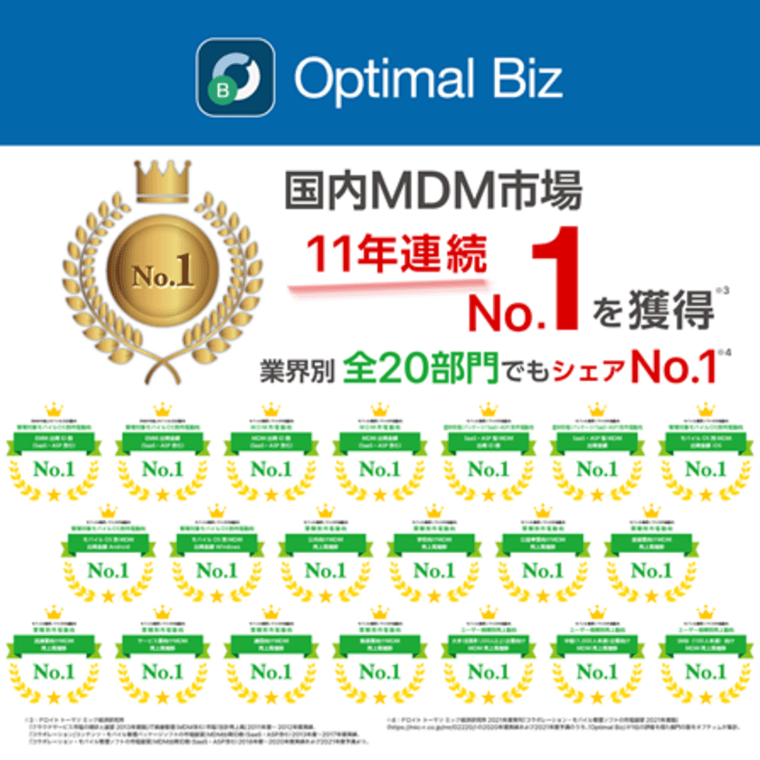 MDM・PC管理サービス「Optimal Biz」、
デロイト トーマツ ミック経済研究所発刊の
調査レポートの結果を受け、
MDM市場11年連続シェアNo.1を達成