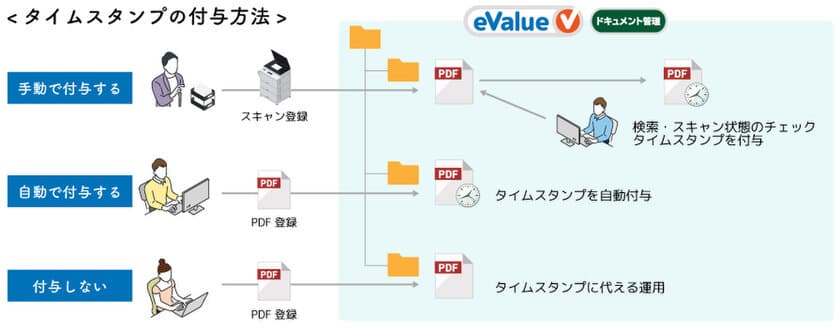 eValue Vが電子帳簿保存法の運用をサポート　
～運用の幅を広げた機能強化で新バージョンをリリース～