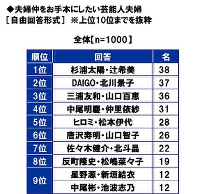 スパークス・アセット・マネジメント調べ　
夫婦仲をお手本にしたい芸能人夫婦　
2位「DAIGOさん・北川景子さん」、1位は？