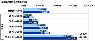 夫婦の預貯金の残高の平均