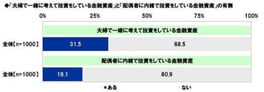 「夫婦で一緒に考えて投資をしている金融資産」と「配偶者に内緒で投資をしている金融資産」の有無