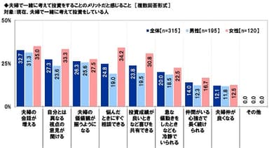 夫婦で一緒に考えて投資をすることのメリットだと感じること