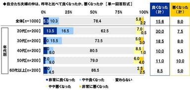 自分たち夫婦の仲は、昨年と比べて良くなったか、悪くなったか