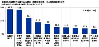 自分たち夫婦の仲が良くなった理由