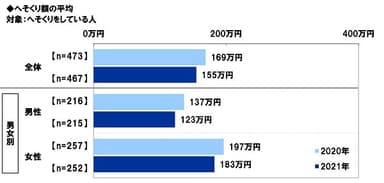 へそくり額の平均