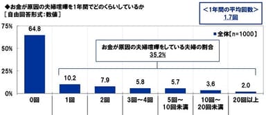 お金が原因の夫婦喧嘩を1年間でどのくらいしているか