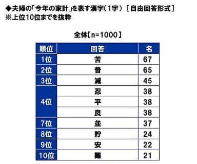 夫婦の「今年の家計」を表す漢字（1字）