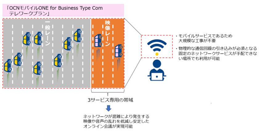 法人向けモバイルサービス「OCNモバイルONE for Business Type Com」においてオンライン会議の通信品質を向上する新プランの提供を開始
