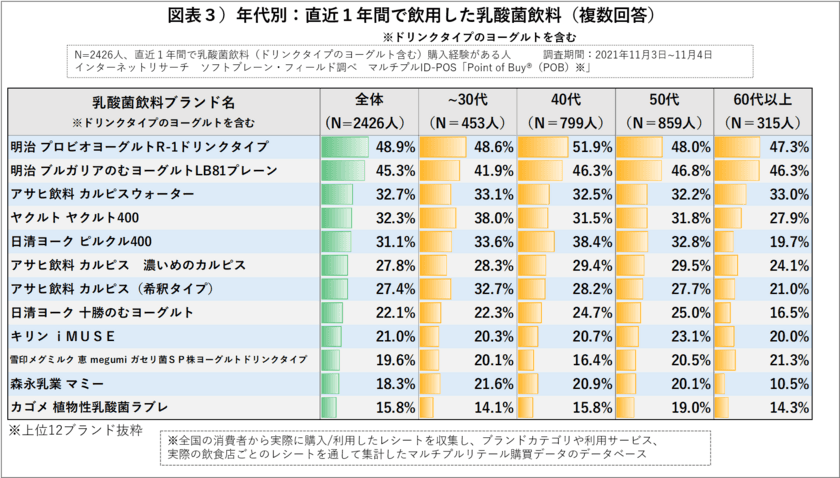 乳酸菌飲料で免疫力強化は”トレンド化”
ウィズコロナに求める消費者ニーズを探る
