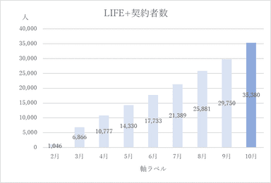 HOKKOKU LIFE＋ 契約者数