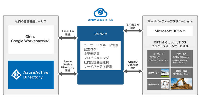 AI・IoTプラットフォームサービス「OPTiM Cloud IoT OS」、
バージョンアップを実施、他社アプリとの認証連携機能を強化