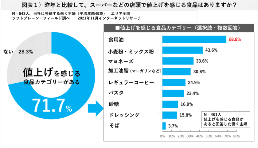 食品値上げ、７割が「節約意識高まる」も
「外食、旅行」は消費に前向き、価値観の二極化進む
