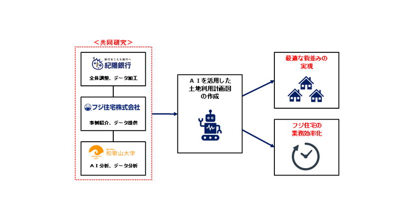 株式会社紀陽銀行と国立大学法人和歌山大学との連携による
「AIが創る最適な街並み」実現に向けた共同研究のお知らせ