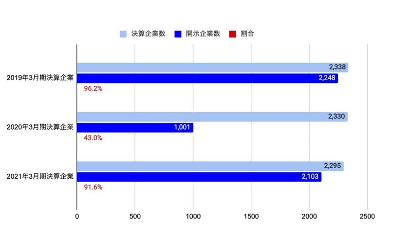 予実管理クラウドサービスのDIGGLEが
「Covid-19が経営管理に及ぼした影響と、予実管理業務の経営への貢献」
に関するレポートを発表