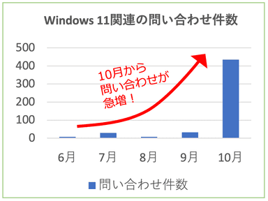 問い合わせ件数推移