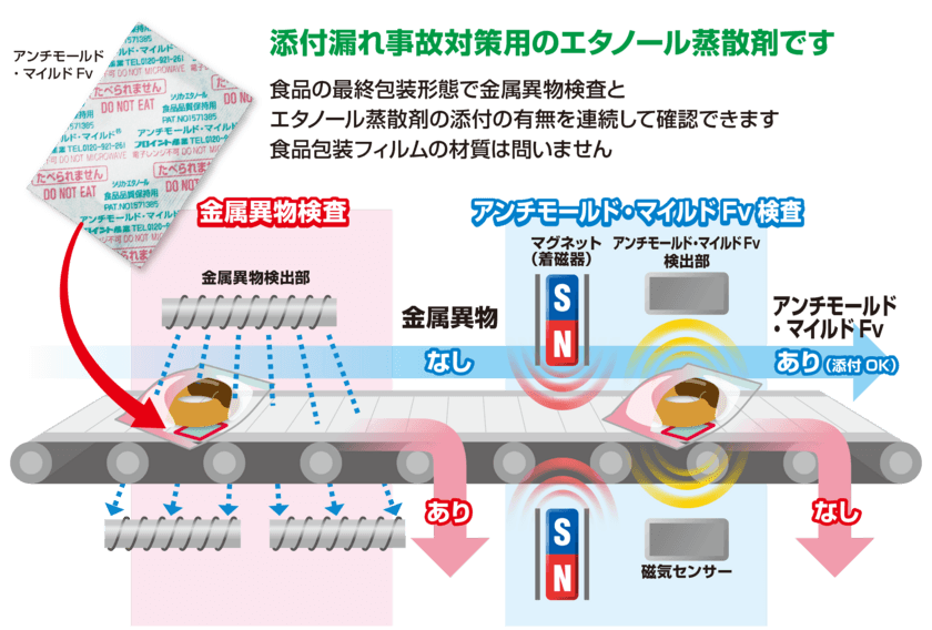 業界初！あらゆる包装形態において
食品品質保持剤の封入の有無を検査可能な新製品
「アンチモールド・マイルドFv」を開発・販売