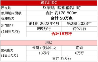 猪名川ディストリビューションセンター　概要