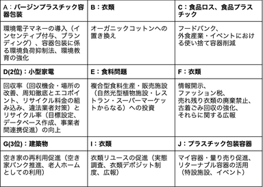 各チーム政策案概要