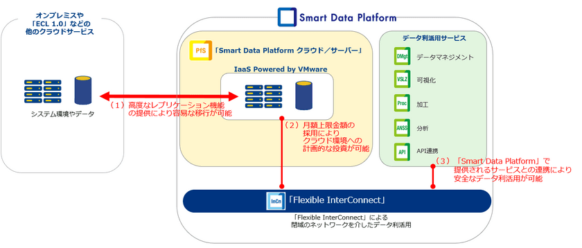 法人向けクラウドサービス「Smart Data Platform クラウド/サーバー」において／企業のITモダナイゼーションを支援する新サービスの提供を開始