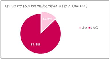 Q1 シェアサイクルを利用したことがありますか？