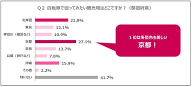 Q2 自転車で回ってみたい観光地はどこですか？(都道府県)