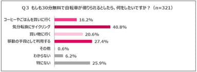 Q3 もしも30分無料で自転車が借りられるとしたら、何をしたいですか？