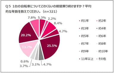 Q5 1台の自転車についてどのくらいの期間乗り続けますか？平均的な年数を教えてください。