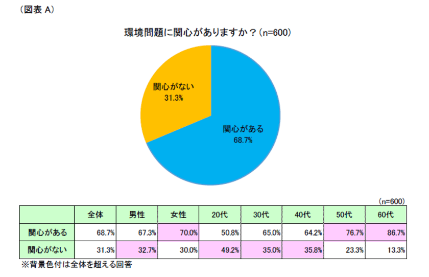 第1回「エコに対する意識」調査　
～環境問題への関心は高い傾向！
「ESG投資」「エシカル」の理解は？～