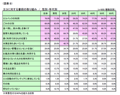 図B エコに対する普段の取組み／性別・年代別