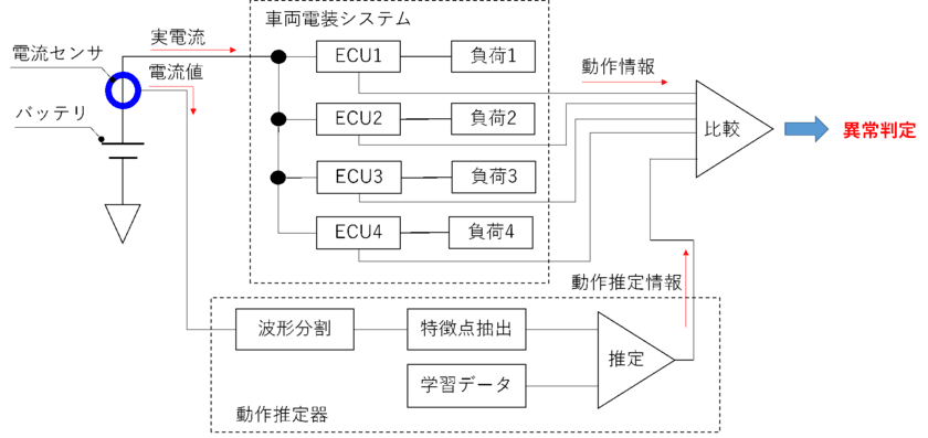 QuantumCoreと日産自動車、バッテリーの電流波形から
車両電子ユニットの動作判定を高い精度で実現できることを確認