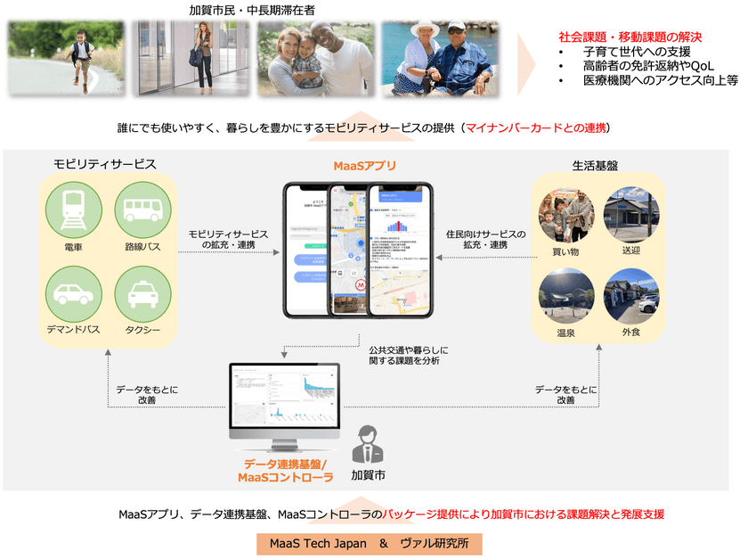 石川県加賀市・MaaS Tech Japan・ヴァル研究所が
「MaaSを活用した住民向けモビリティサービスと
交通版EBPMの実現に受けた連携協定」を締結