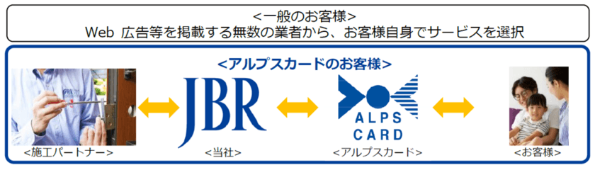 金融機関との提携 第3弾　
アルプスカードとの業務提携に関するお知らせ　
全国276万人の公務員の皆様の
ライフプランを応援するサービスを提供