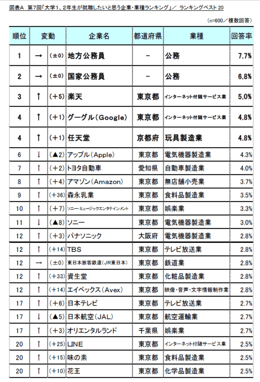 第7回「大学1、2年生が就職したいと思う
企業・業種ランキング」調査　
～身近に感じる企業がランクイン！
5年前比較では流行を反映した入れ替わりも～