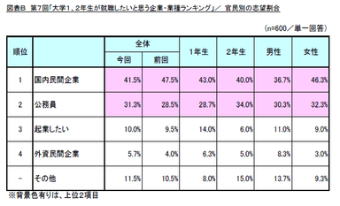 図B_官民別の志望割合