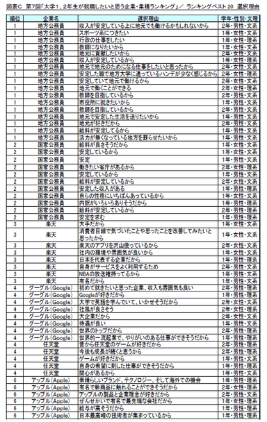 図C_ランキングベスト20選択理由1