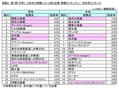 図D_男女別ランキング