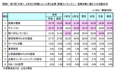 図F_就職活動に備えての活動状況