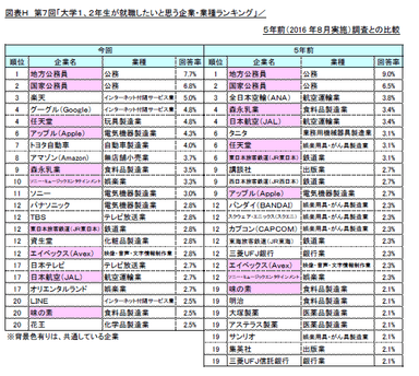 図H_5年前との比較