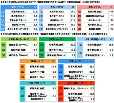 今年引退を表明したプロ野球選手の中で、“最後まで感動を与えてくれた選手”