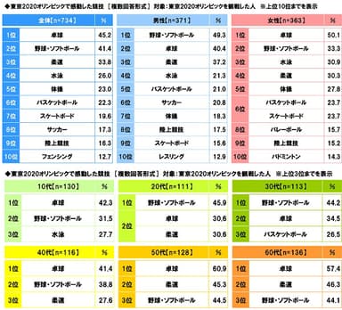 東京2020オリンピックで感動した競技