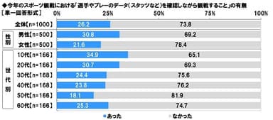 今年のスポーツ観戦における「選手やプレーのデータ（スタッツなど）を確認しながら観戦すること」の有無