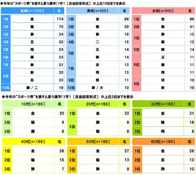 今年の“スポーツ界”を表すと思う漢字（1字）