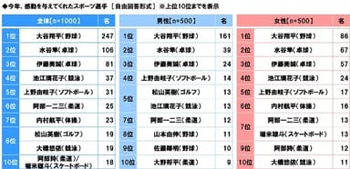 今年、感動を与えてくれたスポーツ選手