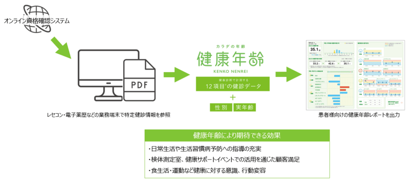 JMDCグループ、12の検査項目でカラダの健康状態が分かる指標
「健康年齢(R)」を保険薬局向けに販売開始　
～オンライン資格確認から得た
“特定健診情報”を活かした薬局の機能強化～