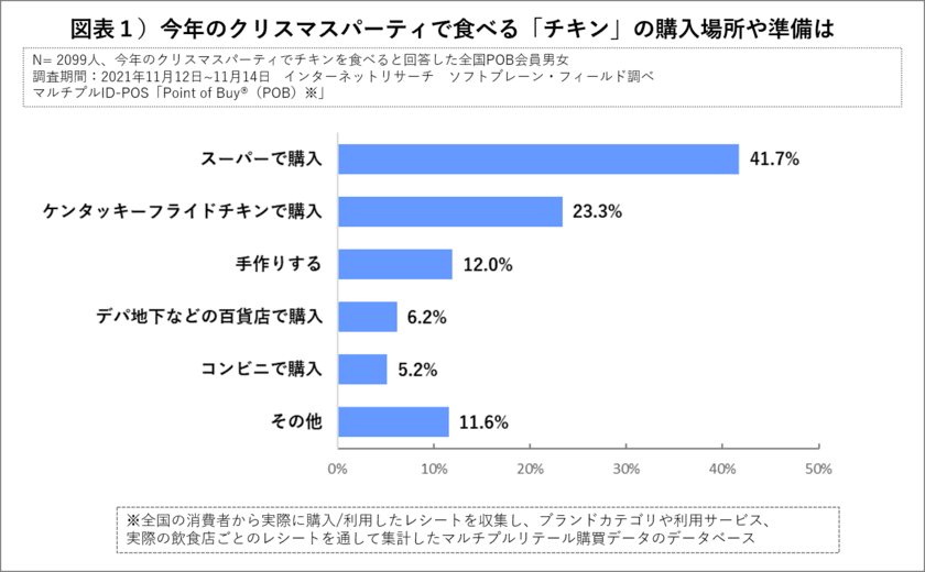 <コロナ禍のクリスマス食卓事情>
チキンはスーパーやKFC
ケーキは自宅近くの専門店が「買い場」として選ばれる